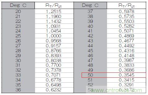 表1：70℃或50℃時(shí)，熱敏電阻RT特性的理想值。