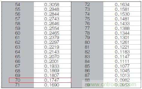 表1：70℃或50℃時(shí)，熱敏電阻RT特性的理想值。