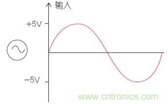 圖1：比較器電路中的輸入信號(hào)。