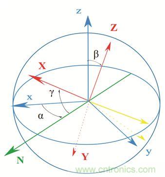 圖2. 慣性傳感器裝配誤差示意。圖片來源：Juansempere，en.wikipedia