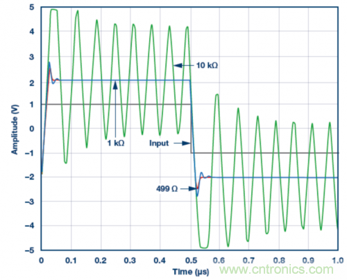 使用ADA4807 SPICE模型的脈沖響應(yīng)模擬結(jié)果。VS = ±5 V，G = 2且RLOAD = 1 k?，RF值為499 ?、1 k?和10 k?