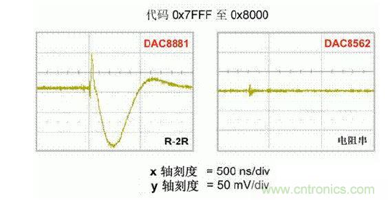 【導(dǎo)讀】在DAC基礎(chǔ)知識(shí)：靜態(tài)技術(shù)規(guī)格中，我們探討了靜態(tài)技術(shù)規(guī)格以及它們對(duì)DC的偏移、增益和線性等特性的影響。這些特性在平衡雙電阻 （R-2R） 和電阻串?dāng)?shù)模轉(zhuǎn)換器 （DAC） 的各種拓?fù)浣Y(jié)構(gòu)間是基本一致的。然而，R-2R和電阻串DAC的短時(shí)毛刺脈沖干擾方面的表現(xiàn)卻有著顯著的不同。  我們可以在DAC以工作采樣率運(yùn)行時(shí)觀察到其動(dòng)態(tài)不是線性。造成動(dòng)態(tài)非線性的原因很多，但是影響最大的是短時(shí)毛刺脈沖干擾、轉(zhuǎn)換率/穩(wěn)定時(shí)間和采樣抖動(dòng)。  用戶可以在DAC以穩(wěn)定采樣率在其輸出范圍內(nèi)運(yùn)行時(shí)觀察短時(shí)毛刺脈沖干擾。圖1顯示的是一個(gè)16位R-2R DAC，DAC8881上的此類現(xiàn)象。  　　圖1  這個(gè)16位DAC （R-2R） 輸出顯示了7FFFh – 8000h代碼變化時(shí)的短時(shí)毛刺脈沖干擾的特性。  到底發(fā)生了什么？  在理想情況下，DAC的輸出按照預(yù)期的方向從一個(gè)電壓值移動(dòng)到下一個(gè)電壓值。但實(shí)際情況中，DAC電路在某些代碼到代碼轉(zhuǎn)換的過程中具有下沖或過沖特性。  這一特性在每一次代碼到代碼轉(zhuǎn)換時(shí)都不一致。某些轉(zhuǎn)換中產(chǎn)生的下沖或過沖特性會(huì)比其它轉(zhuǎn)換更加明顯。而短時(shí)毛刺脈沖干擾技術(shù)規(guī)格量化的就是這些特性。DAC短時(shí)毛刺脈沖干擾會(huì)瞬時(shí)輸出錯(cuò)誤電壓來干擾閉環(huán)系統(tǒng)。  圖2顯示的是具有單突短時(shí)毛刺脈沖干擾的DAC的示例。一個(gè)電阻串DAC產(chǎn)生的通常就是這種類型的短時(shí)毛刺脈沖干擾。  　　圖2  單突DAC輸出短時(shí)毛刺脈沖干擾特性。  在圖2中，代碼轉(zhuǎn)換的位置是從7FFFh到8000h。如果你將這些數(shù)變換為二進(jìn)制形式，需要注意的是這兩個(gè)十六進(jìn)制代碼的每個(gè)位或者從1變換為0，或者從0變換為1。  短時(shí)毛刺脈沖干擾技術(shù)規(guī)格量化了這個(gè)毛刺脈沖現(xiàn)象所具有的能量，能量單位為納伏秒，即nV-sec （GI）。這個(gè)短時(shí)毛刺脈沖干擾的數(shù)量等于曲線下面積的大小。  單突短時(shí)毛刺脈沖干擾是由DAC內(nèi)部開關(guān)的不同步造成的。那是什么引起了這一DAC現(xiàn)象呢？原因就是內(nèi)部DAC開關(guān)的同步不總是那么精確。由于集成開關(guān)電容充電或放電，你能在DAC的輸出上看到這些電荷交換。  R-2R DAC產(chǎn)生兩個(gè)區(qū)域的短時(shí)毛刺脈沖干擾錯(cuò)誤（圖3）。由于出現(xiàn)了雙脈沖誤差，從負(fù)短時(shí)毛刺脈沖干擾 （G1） 中減去正短時(shí)毛刺脈沖干擾 （G2） 來產(chǎn)生最終的短時(shí)毛刺脈沖干擾技術(shù)規(guī)格。  　　圖3  具有R-2R內(nèi)部結(jié)構(gòu)的DAC表現(xiàn)出雙突短時(shí)毛刺脈沖干擾  　　圖3中的代碼轉(zhuǎn)換仍然是從7FFFh至8000h。  為了理解DAC短時(shí)毛刺脈沖干擾的源頭，我們必須首先定義主進(jìn)位轉(zhuǎn)換。在主進(jìn)位轉(zhuǎn)換點(diǎn)上，最高有效位 （MSB）從低變高時(shí)， 較低的位從高變?yōu)榈?，反之亦然。其中一個(gè)此類代碼變換示例就是0111b變?yōu)?000b，或者是從1000 000b變?yōu)?111 1111b的更加明顯的變化。  有些人也許會(huì)認(rèn)為這一現(xiàn)象在DAC的輸出表現(xiàn)出巨大的電壓變化時(shí)出現(xiàn)。實(shí)際上，這并不是每個(gè)DAC編碼機(jī)制都會(huì)出現(xiàn)的情況。更多細(xì)節(jié)請(qǐng)見參考文獻(xiàn)1。  圖4和圖5顯示了這種類型的毛刺脈沖對(duì)一個(gè)8位DAC的影響。對(duì)于DAC用戶來說，這一現(xiàn)象在單個(gè)最低有效位 （LSB） 步長(zhǎng)時(shí)出現(xiàn)，或者在一個(gè)5V、8位系統(tǒng)中，在19.5mV步長(zhǎng)時(shí)出現(xiàn)。  　　圖4  在這個(gè)8位DAC配置中，此內(nèi)部開關(guān)有7個(gè)R-2R引腳被接至VREF，有1個(gè)R-2R引腳接地。  　　圖5  在這個(gè)DAC配置中，此內(nèi)部開關(guān)有1個(gè)R-2R引腳被接至VREF，有7個(gè)R-2R引腳接地。  在DAC載入代碼時(shí)，會(huì)有兩個(gè)區(qū)域產(chǎn)生輸出毛刺脈沖：同時(shí)觸發(fā)多個(gè)開關(guān)的開關(guān)同步和開關(guān)電荷轉(zhuǎn)移。  此電阻串DAC具有一個(gè)單開關(guān)拓?fù)?。一個(gè)電阻串DAC抽頭連接到巨大電阻串的不同點(diǎn)。開關(guān)網(wǎng)絡(luò)不需要主進(jìn)位上的多個(gè)轉(zhuǎn)換，因此，產(chǎn)生毛刺脈沖的可能進(jìn)性較低。開關(guān)電荷將會(huì)產(chǎn)生一個(gè)較小的毛刺脈沖，但是與R-2R結(jié)構(gòu)DAC產(chǎn)生的毛刺脈沖相比就顯得微不足道了。  代碼轉(zhuǎn)換期間，R-2R DAC具有多個(gè)同時(shí)開關(guān)切換。任何同步的缺失都導(dǎo)致短時(shí)間的開關(guān)全為高電平或全為低電平，從而使得DAC的電壓輸出遷移至電壓軌。然后這些開關(guān)恢復(fù)，在相反的方向上產(chǎn)生一個(gè)單突短時(shí)毛刺脈沖干擾。然后輸出穩(wěn)定。  這些毛刺脈沖的電壓位置是完全可預(yù)計(jì)的。在使用R-2R DAC時(shí)，最糟糕的情況是毛刺脈沖誤差出現(xiàn)在所有數(shù)字位切換，同時(shí)仍然用小電壓變化進(jìn)行轉(zhuǎn)換時(shí)。在這種情況下，用主進(jìn)位轉(zhuǎn)換進(jìn)行DAC代碼變化;從代碼1000…變換為0111…。  檢查真實(shí)DAC運(yùn)行狀態(tài)  現(xiàn)在，我們已經(jīng)定義了針對(duì)短時(shí)毛刺脈沖干擾誤差的備選代碼轉(zhuǎn)換，我們可以仔細(xì)觀察一下16位DAC8881（R-2R DAC） 和16位DAC8562（電阻串DAC）的R-2R和電阻串DAC短時(shí)毛刺脈沖干擾。  在圖6中，DAC8881的短時(shí)毛刺脈沖干擾為37.7 nV-sec，而DAC8562的短時(shí)毛刺脈沖干擾為0.1 nV-sec。在這兩張圖中，x軸的刻度為500ns/div，而y軸的刻度為50mV/div。  　　圖6  R-2R和電阻串短時(shí)毛刺脈沖干擾性能  毛刺脈沖消失了  如果存在DAC短時(shí)毛刺脈沖干擾問題，用戶可以使用外部組件來減小毛刺脈沖幅度（圖7a），或者完全消除短時(shí)毛刺脈沖干擾能量（圖7b。）  圖7  用一階低通濾波器 （a） 或采樣/保持解決方案 （b） 來減少短時(shí)毛刺脈沖干擾誤差。  DAC之后的RC濾波器可減少毛刺脈沖幅度（圖7a）。短時(shí)毛刺脈沖干擾周期決定了適當(dāng)?shù)腞C比。RC濾波器3dB的頻率比短時(shí)毛刺脈沖干擾頻率提前十倍頻。在選擇組件時(shí)需要確保電阻器的電阻值較低，否則的它將會(huì)與電阻負(fù)載一起產(chǎn)生一個(gè)壓降。由于毛刺脈沖能量從不會(huì)丟失，執(zhí)行單極低通濾波器的代價(jià)就是在穩(wěn)定時(shí)間加長(zhǎng)的同時(shí)誤差被分布在更長(zhǎng)的時(shí)間段內(nèi)。  第二種方法是使用一個(gè)采樣/保持電容器和放大器（圖7b）。外部開關(guān)和放大器消除了 DAC內(nèi)部開關(guān)產(chǎn)生的毛刺脈沖，從而獲得較小的采樣/保持 （S/H） 開關(guān)瞬態(tài)。在這個(gè)設(shè)計(jì)中，開關(guān)在DAC的整個(gè)主進(jìn)位轉(zhuǎn)換期間保持打開狀態(tài)。一旦轉(zhuǎn)換完成，開關(guān)關(guān)閉，從而在CH采樣電容器上設(shè)定新輸出電壓。當(dāng)DAC準(zhǔn)備升級(jí)其輸出時(shí)，此電容器在外部開關(guān)打開時(shí)繼續(xù)保持新電壓。這個(gè)解決方案成本較高，也會(huì)占據(jù)更多的板級(jí)空間，但能夠在不增加穩(wěn)定時(shí)間的情況下減少/消除毛刺脈沖。  結(jié)論  短時(shí)毛刺脈沖干擾是一個(gè)非常重要的動(dòng)態(tài)非線性的DAC特性，你將會(huì)在器件以工作采樣率運(yùn)行時(shí)遇到這個(gè)問題。但是，這只是冰山一角。影響高速電路的其它因素還有轉(zhuǎn)換率和穩(wěn)定時(shí)間。請(qǐng)隨時(shí)關(guān)注下一篇與這一主題相關(guān)的文章。