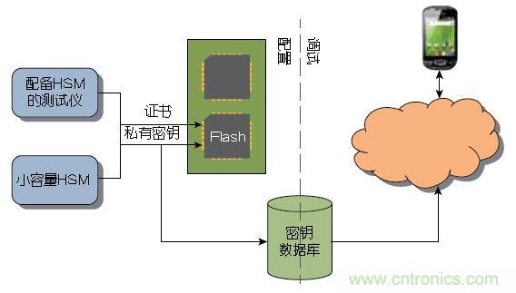 圖2： 大量器件可以在測試期間由Atmel這樣的器件制造商或授權(quán)組裝廠預(yù)先配置。少量器件可以使用Atmel的工具包進(jìn)行配置，無需購買HSM 。