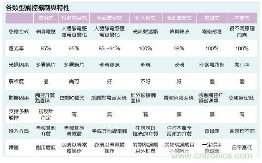 動動手指就能掌控一切，帶你揭開觸控技術(shù)的神秘面紗！