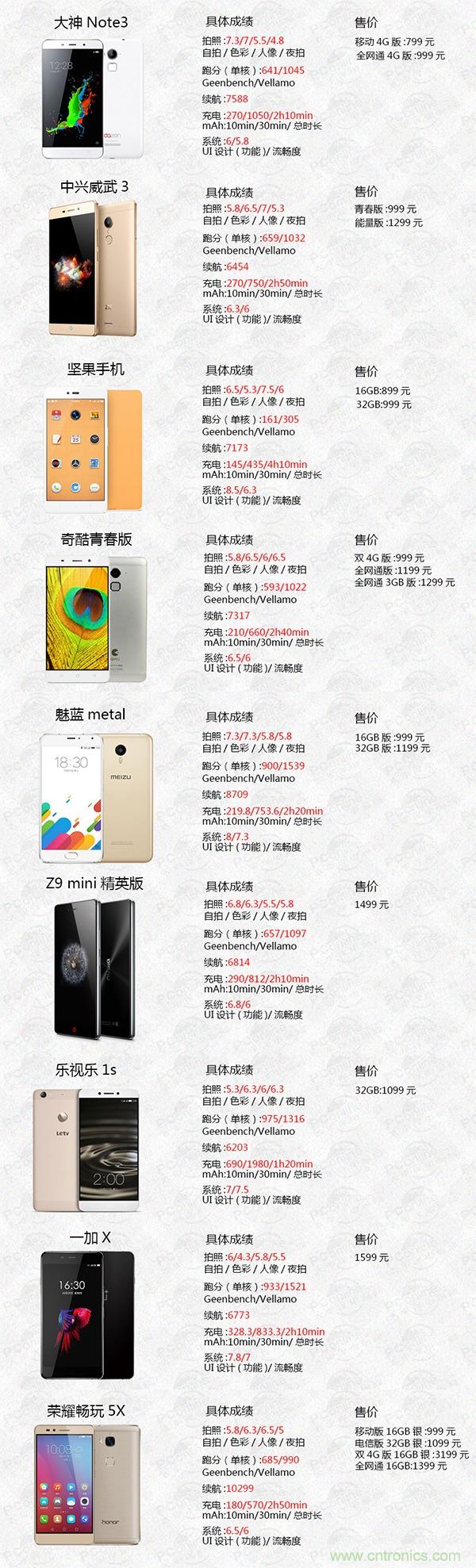 2015年9款千元智能手機(jī)橫評(píng)：誰才是紅海霸主？