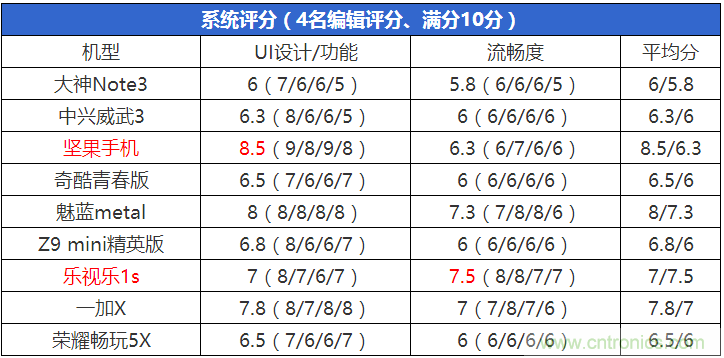 2015年9款千元智能手機(jī)橫評(píng)：誰才是紅海霸主？