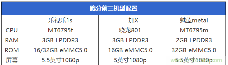 2015年9款千元智能手機(jī)橫評(píng)：誰才是紅海霸主？