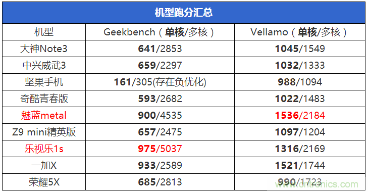 2015年9款千元智能手機(jī)橫評(píng)：誰才是紅海霸主？