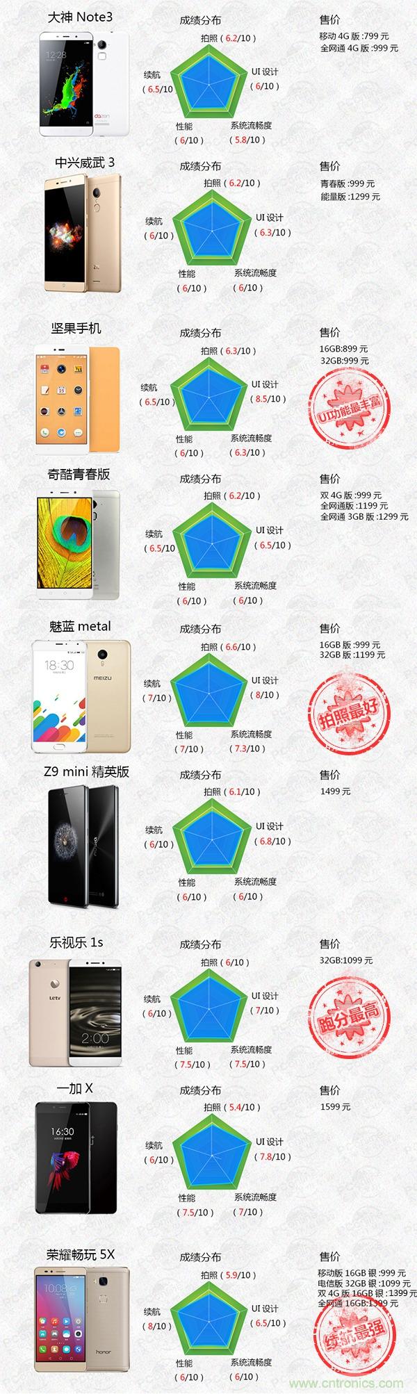 2015年9款千元智能手機(jī)橫評(píng)：誰才是紅海霸主？