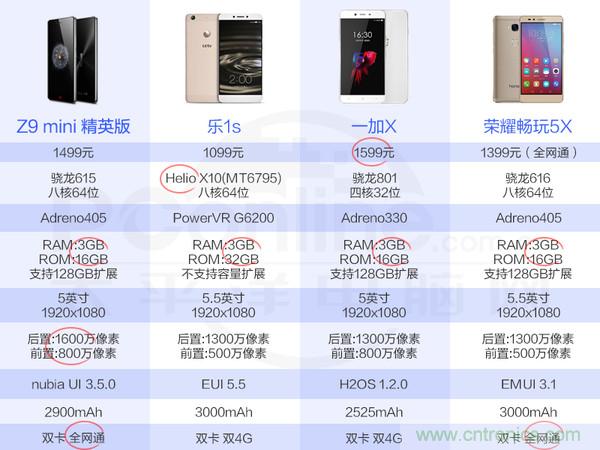 2015年9款千元智能手機(jī)橫評(píng)：誰才是紅海霸主？