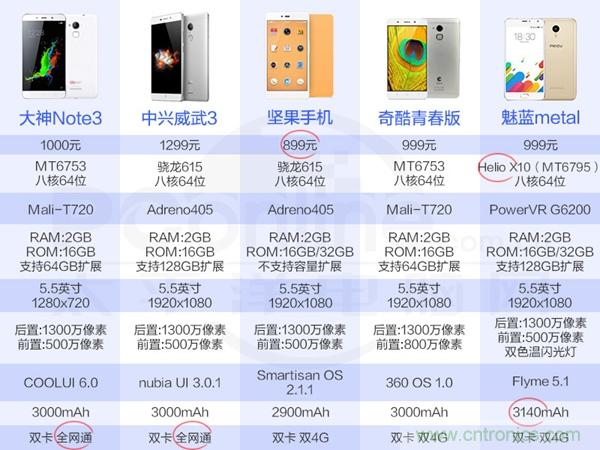 2015年9款千元智能手機(jī)橫評(píng)：誰才是紅海霸主？