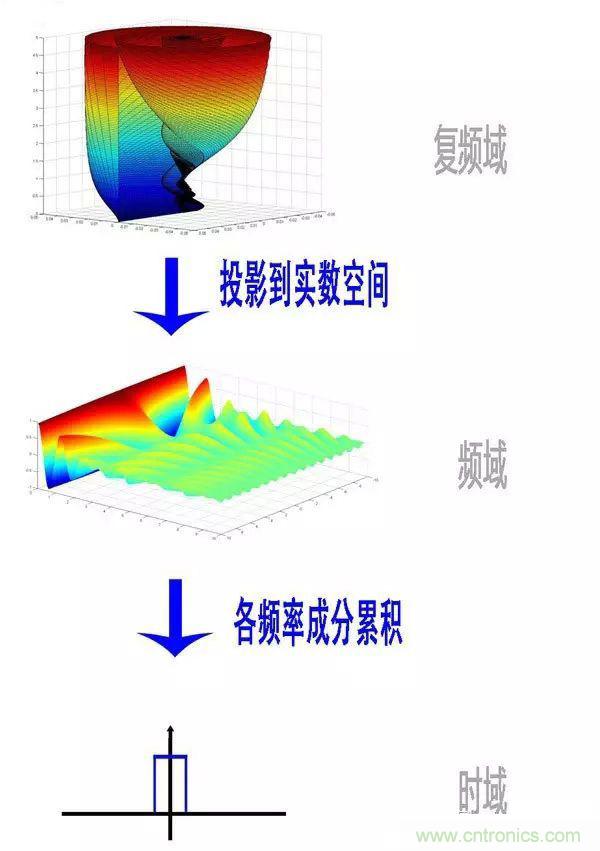 看了這篇文章你還不懂傅里葉變換，那就真無(wú)解了！