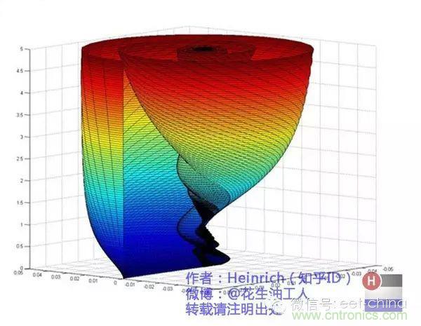 看了這篇文章你還不懂傅里葉變換，那就真無(wú)解了！