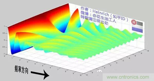 看了這篇文章你還不懂傅里葉變換，那就真無(wú)解了！