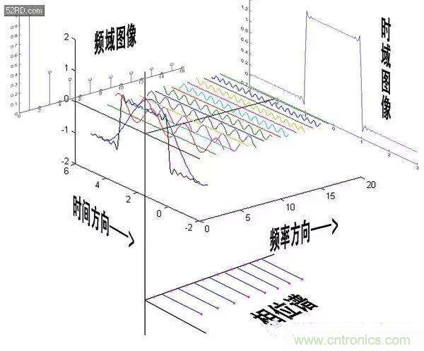 看了這篇文章你還不懂傅里葉變換，那就真無(wú)解了！