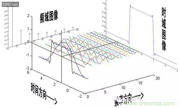 看了這篇文章你還不懂傅里葉變換，那就真無(wú)解了！
