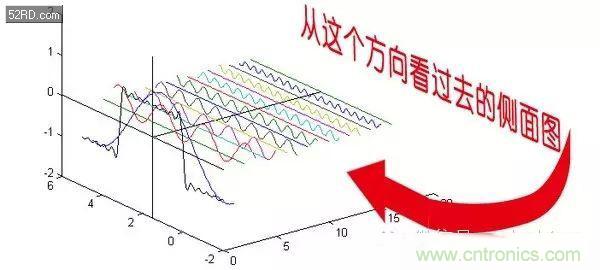 看了這篇文章你還不懂傅里葉變換，那就真無(wú)解了！