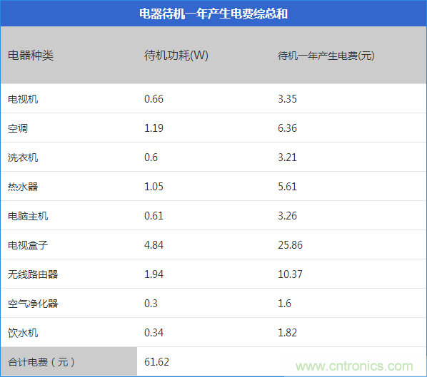 九大家電待機(jī)功耗實(shí)測(cè)：最耗電的居然是它！