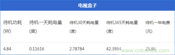 九大家電待機(jī)功耗實(shí)測(cè)：最耗電的居然是它！