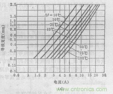 (多圖) 超強(qiáng)整理！PCB設(shè)計之電流與線寬的關(guān)系