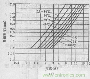 (多圖) 超強(qiáng)整理！PCB設(shè)計之電流與線寬的關(guān)系