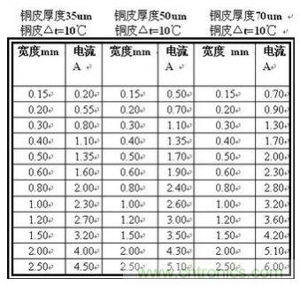 (多圖) 超強(qiáng)整理！PCB設(shè)計之電流與線寬的關(guān)系