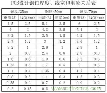 (多圖) 超強(qiáng)整理！PCB設(shè)計之電流與線寬的關(guān)系