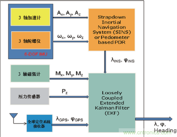 MEMS傳感器在先進(jìn)移動(dòng)的應(yīng)用中扮演什么角色？
