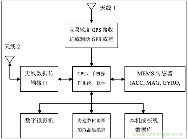 MEMS傳感器在先進(jìn)移動(dòng)的應(yīng)用中扮演什么角色？