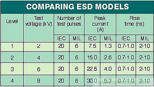 高速電路如何才能得到有效的ESD保護(hù)？
