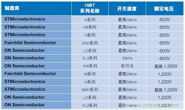 MOSFET靠什么進(jìn)軍IGBT的應(yīng)用領(lǐng)域？