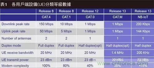 NB-LTE與NB-CIoT誰更能討得5G的歡心？