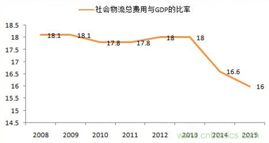 傳感器技術(shù)發(fā)展加速物流行業(yè)"智能化、綠色化"進(jìn)程