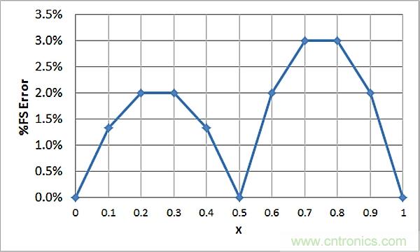 傳感器信號調(diào)節(jié)器如何解決感測元件輸出非線性化問題？