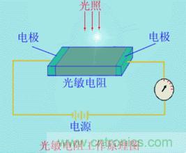 一文讀懂光電傳感器工作原理、分類及特性