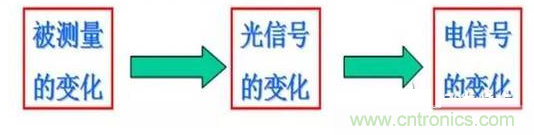 一文讀懂光電傳感器工作原理、分類及特性