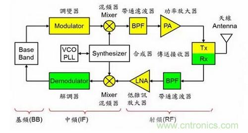 盤點通信系統(tǒng)中的射頻技術(shù)，讓你一次就看懂！