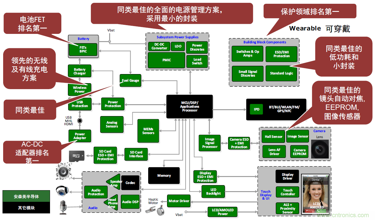 用這套完整方案真的可做任何可穿戴設(shè)計(jì)？