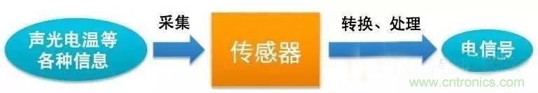 三六九軸傳感器究竟是什么？讓無人機(jī)、機(jī)器人、VR都離不開它