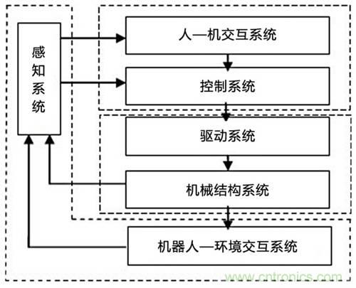 3種完整的智能機(jī)器人解決方案，任你選！