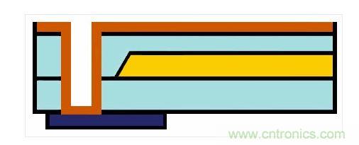 嵌入式光波導(dǎo)的樣子。藍(lán)色：主動(dòng)元件。橙色：電氣連接。黃色和淺藍(lán)色：波導(dǎo)和覆層