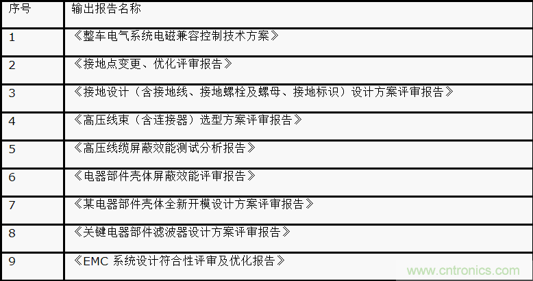 如何設(shè)計(jì)電動(dòng)汽車的系統(tǒng)級(jí)EMC？