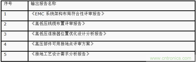 如何設(shè)計(jì)電動(dòng)汽車的系統(tǒng)級(jí)EMC？