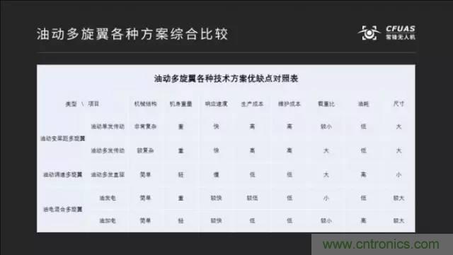 多旋翼無人機成最熱產(chǎn)品，各種方案比較和發(fā)展趨勢