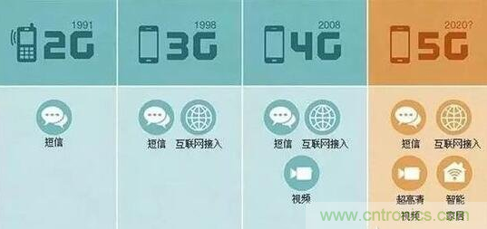 一、5G的發(fā)展歷程關(guān)鍵點(diǎn)