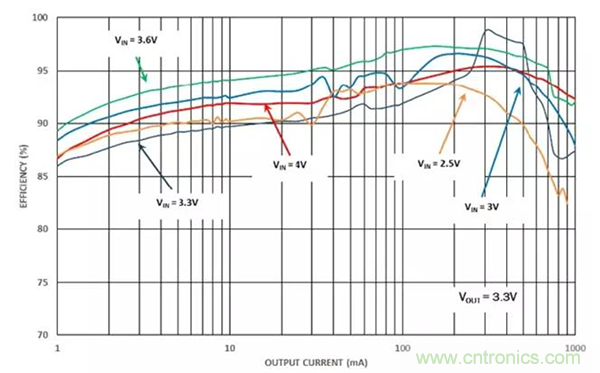 如何使用穩(wěn)壓器提高可穿戴設(shè)備電源效率？