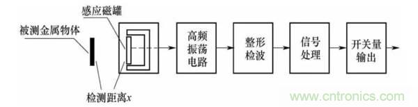 基礎(chǔ)知識科普：什么是電感式傳感器？