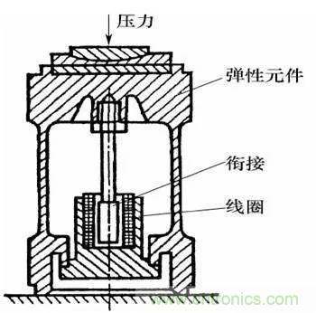 基礎(chǔ)知識科普：什么是電感式傳感器？