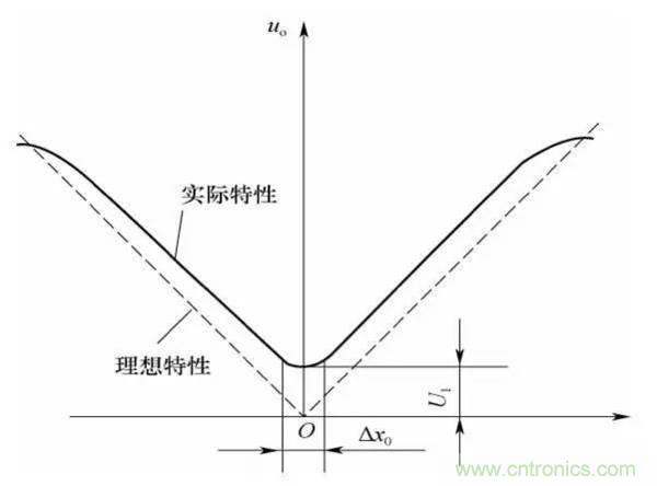 基礎(chǔ)知識科普：什么是電感式傳感器？