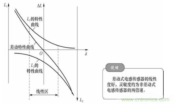 基礎(chǔ)知識科普：什么是電感式傳感器？